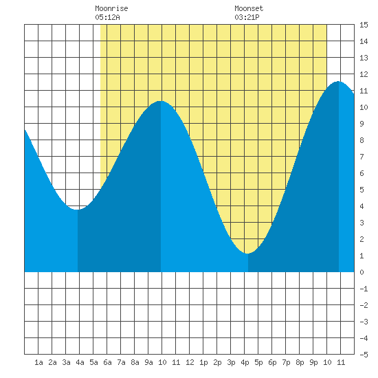 Storey Island tide chart for Friday, May 3, 2024
