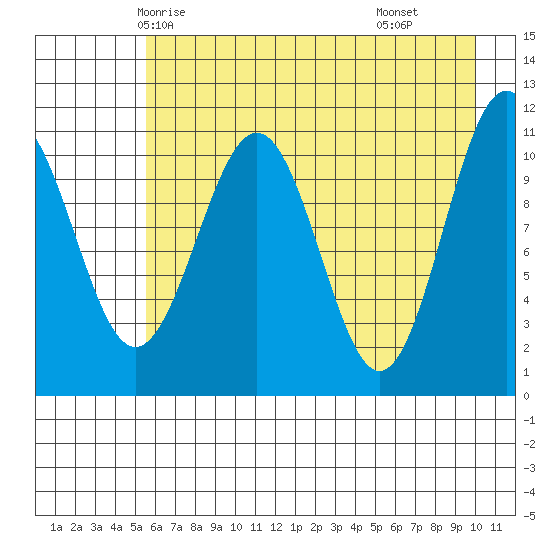 Storey Island tide chart for Saturday, May 4, 2024