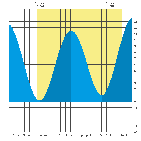 Storey Island tide chart for Sunday, May 5, 2024