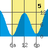 Storey Island tide chart for Sunday, May 5, 2024