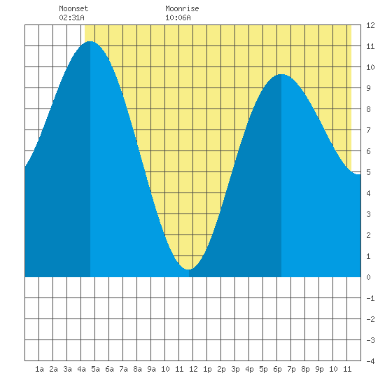 Storey Island tide chart for Tuesday, June 11, 2024