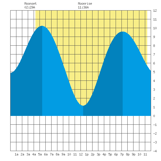 Storey Island tide chart for Wednesday, June 12, 2024