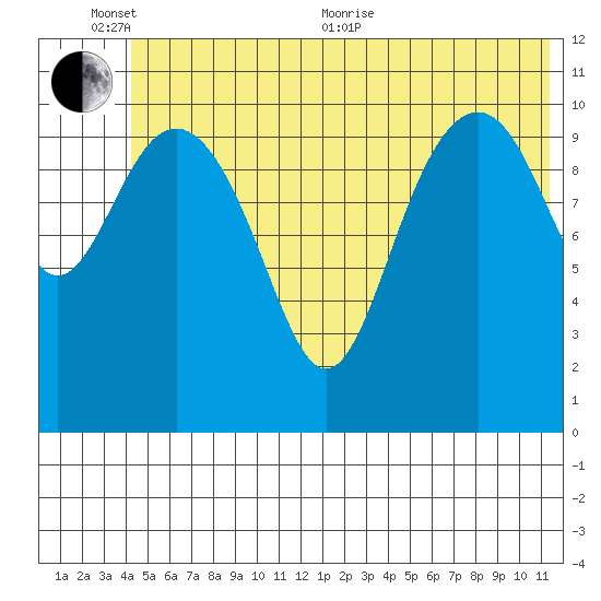 Storey Island tide chart for Thursday, June 13, 2024