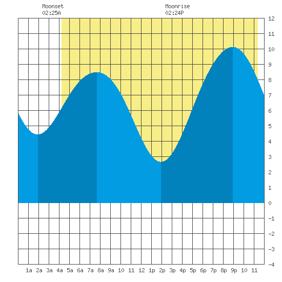 Storey Island tide chart for Friday, June 14, 2024