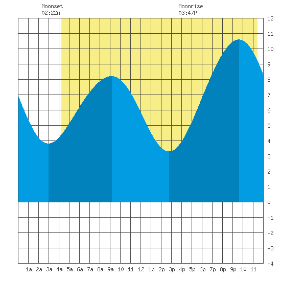 Storey Island tide chart for Saturday, June 15, 2024