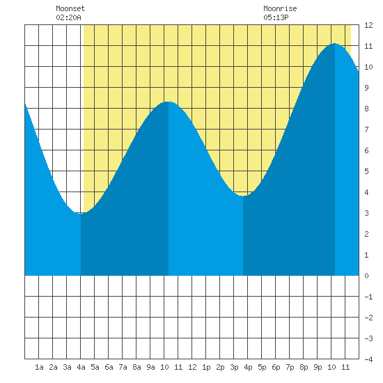 Storey Island tide chart for Sunday, June 16, 2024