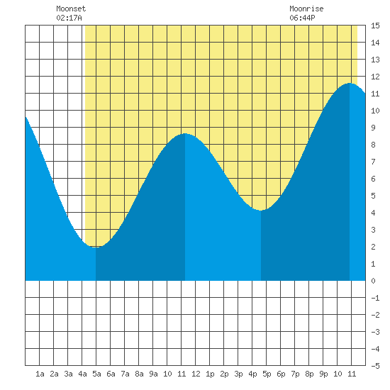 Storey Island tide chart for Monday, June 17, 2024