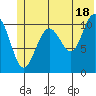 Storey Island tide chart for Tuesday, June 18, 2024
