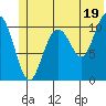 Storey Island tide chart for Wednesday, June 19, 2024