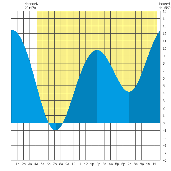 Storey Island tide chart for Thursday, June 20, 2024