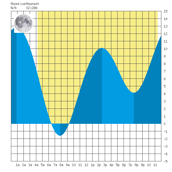 Storey Island tide chart for Friday, June 21, 2024