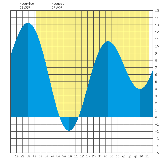 Storey Island tide chart for Monday, June 24, 2024