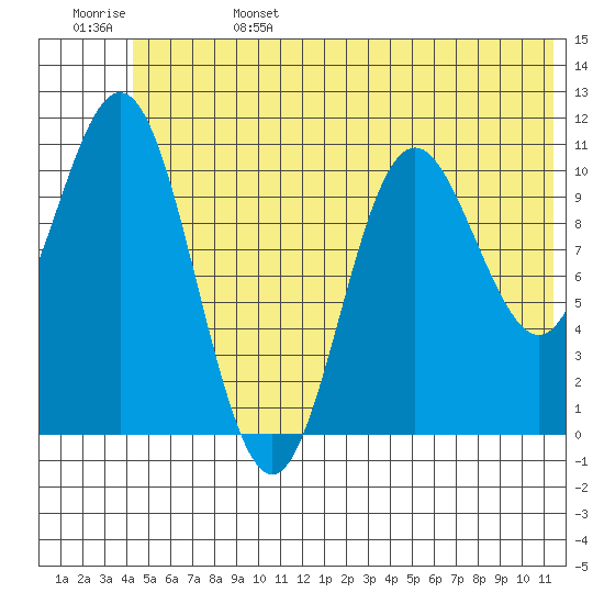 Storey Island tide chart for Tuesday, June 25, 2024