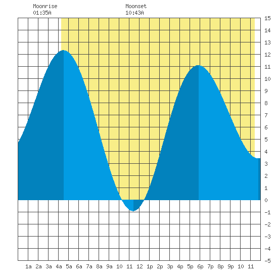 Storey Island tide chart for Wednesday, June 26, 2024