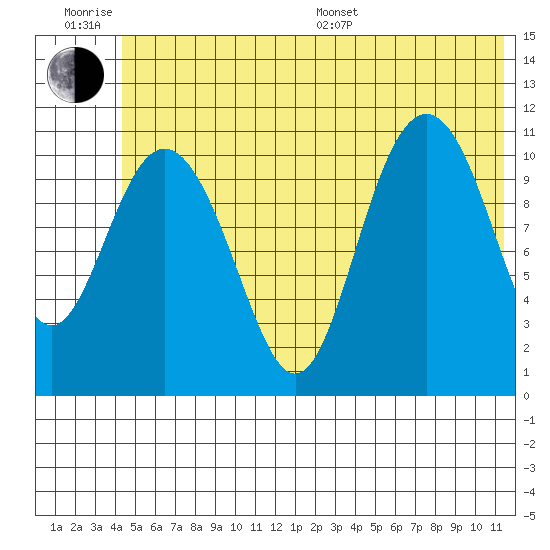 Storey Island tide chart for Friday, June 28, 2024