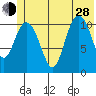 Storey Island tide chart for Friday, June 28, 2024