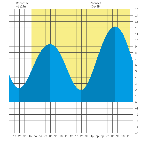 Storey Island tide chart for Saturday, June 29, 2024