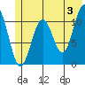 Storey Island tide chart for Monday, June 3, 2024