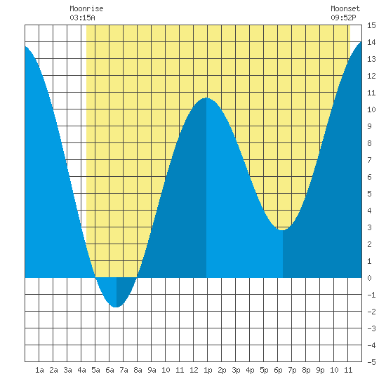 Storey Island tide chart for Tuesday, June 4, 2024