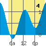 Storey Island tide chart for Tuesday, June 4, 2024