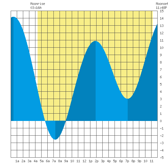 Storey Island tide chart for Wednesday, June 5, 2024