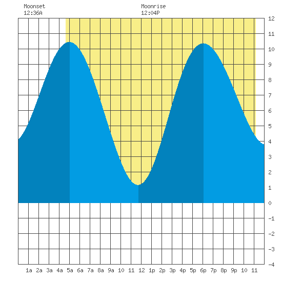 Storey Island tide chart for Thursday, July 11, 2024