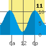 Storey Island tide chart for Thursday, July 11, 2024