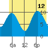 Storey Island tide chart for Friday, July 12, 2024