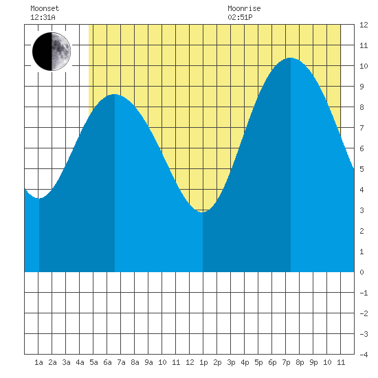 Storey Island tide chart for Saturday, July 13, 2024