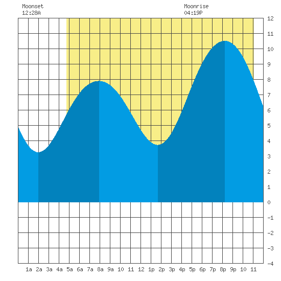 Storey Island tide chart for Sunday, July 14, 2024