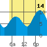 Storey Island tide chart for Sunday, July 14, 2024