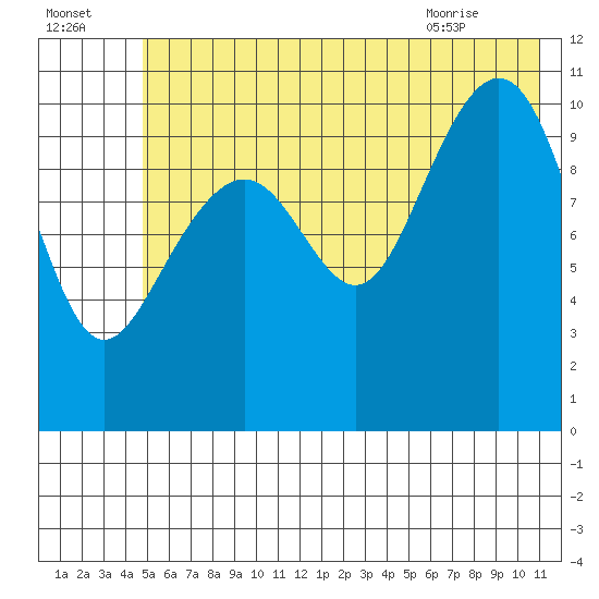 Storey Island tide chart for Monday, July 15, 2024