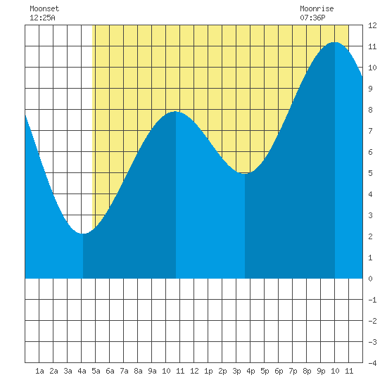 Storey Island tide chart for Tuesday, July 16, 2024