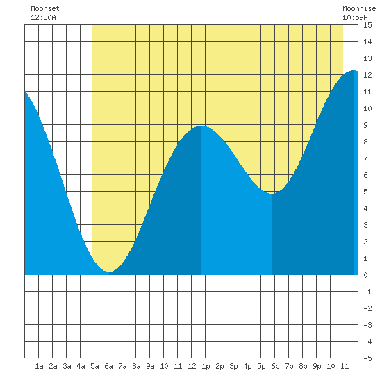 Storey Island tide chart for Thursday, July 18, 2024