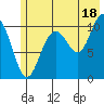 Storey Island tide chart for Thursday, July 18, 2024