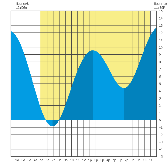Storey Island tide chart for Friday, July 19, 2024