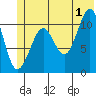 Storey Island tide chart for Monday, July 1, 2024
