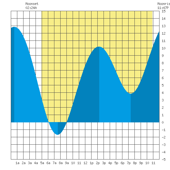 Storey Island tide chart for Saturday, July 20, 2024