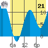 Storey Island tide chart for Sunday, July 21, 2024