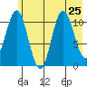 Storey Island tide chart for Thursday, July 25, 2024
