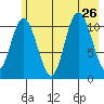 Storey Island tide chart for Friday, July 26, 2024