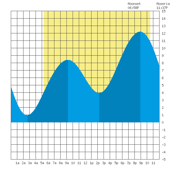 Storey Island tide chart for Monday, July 29, 2024
