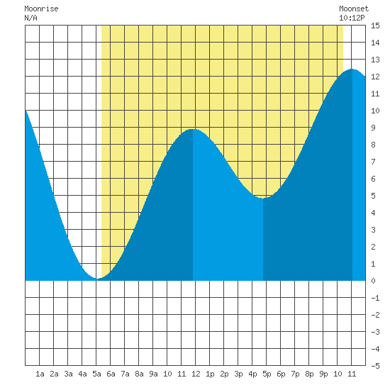Storey Island tide chart for Wednesday, July 31, 2024