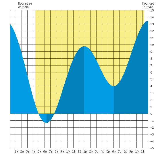 Storey Island tide chart for Wednesday, July 3, 2024