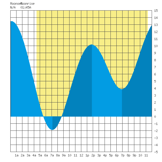 Storey Island tide chart for Thursday, July 4, 2024