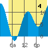 Storey Island tide chart for Thursday, July 4, 2024
