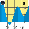 Storey Island tide chart for Friday, July 5, 2024