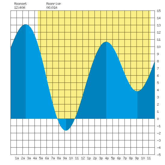 Storey Island tide chart for Sunday, July 7, 2024