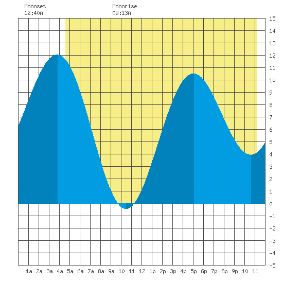 Storey Island tide chart for Tuesday, July 9, 2024