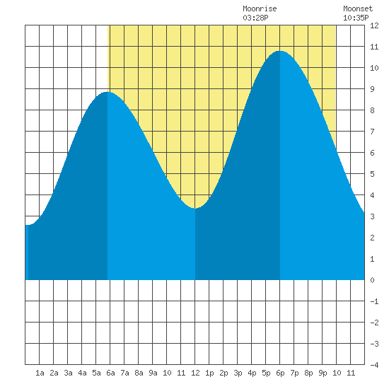Storey Island tide chart for Sunday, August 11, 2024